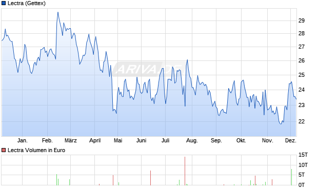 Lectra Aktie Chart