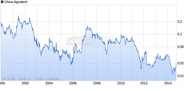 China Agrotech Chart