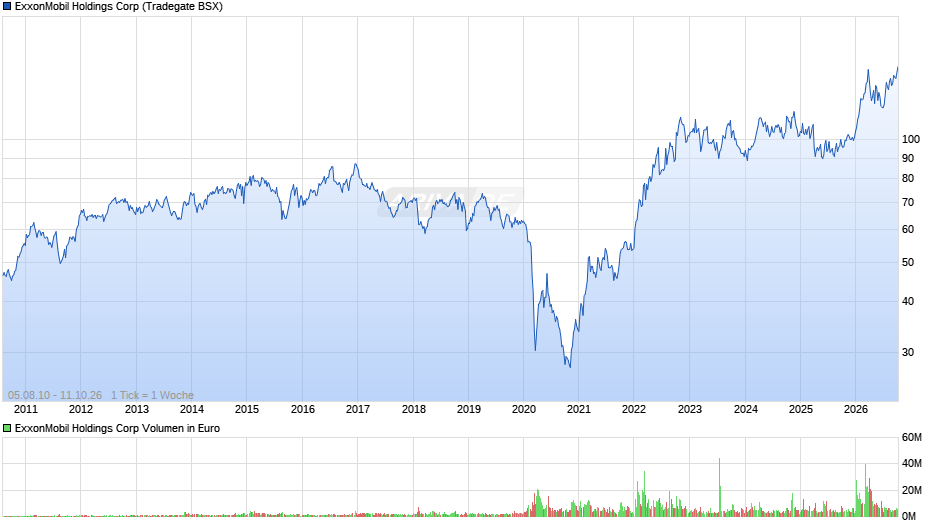 ExxonMobil Holdings Chart