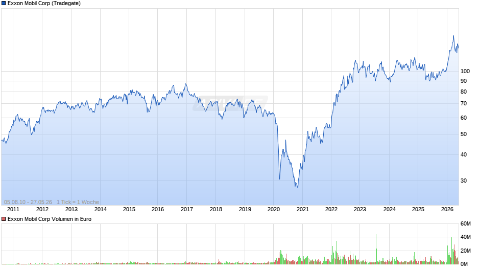 Exxon Mobil Chart