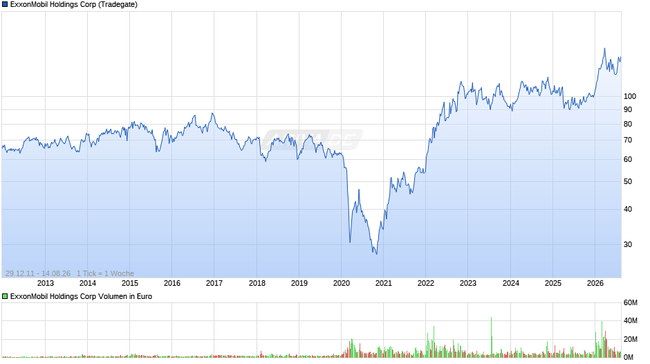 ExxonMobil Holdings Chart