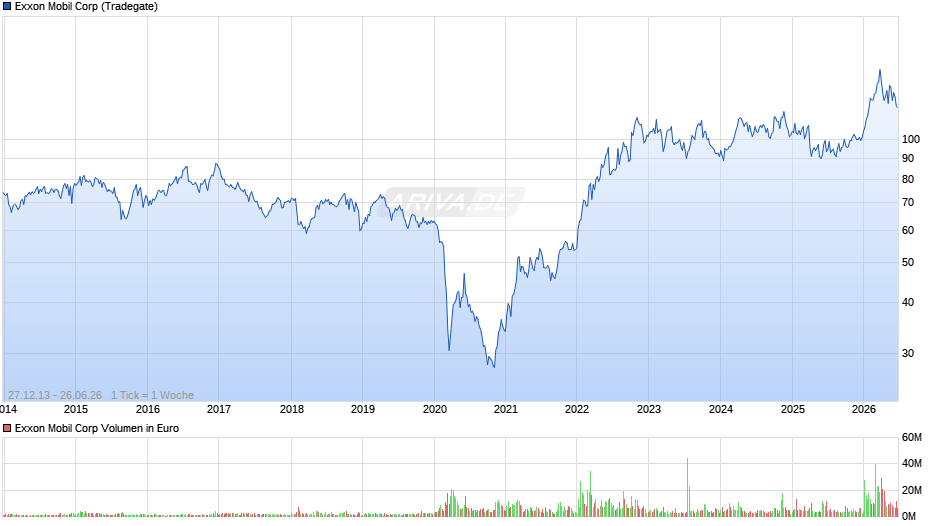 Exxon Mobil Chart