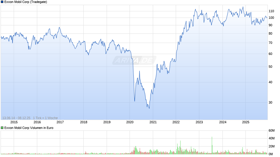 Exxon Mobil Chart