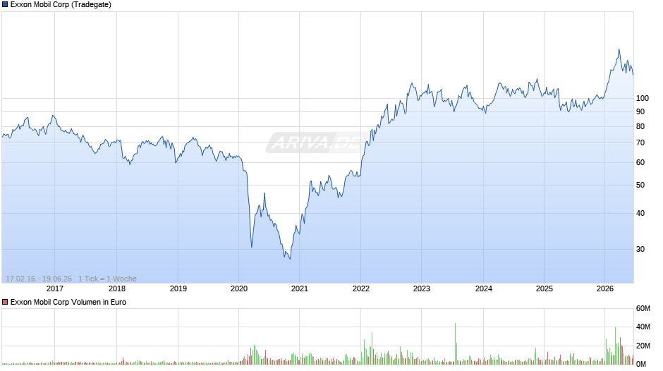 Exxon Mobil Chart