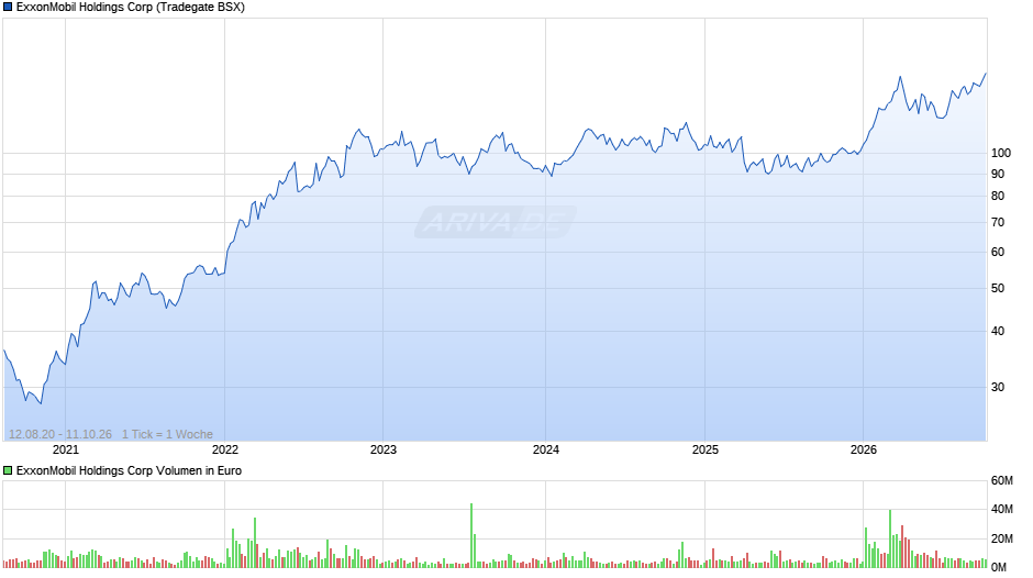 ExxonMobil Holdings Chart