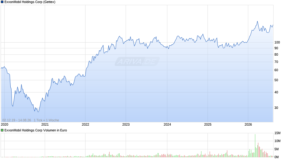 ExxonMobil Holdings Chart
