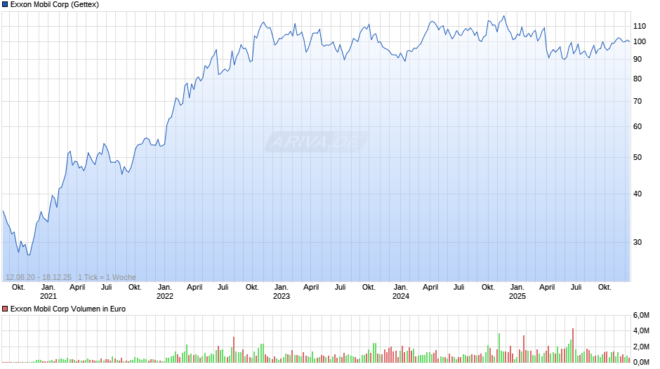 Exxon Mobil Chart