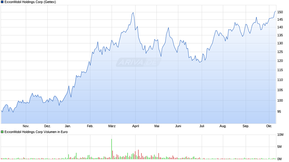 ExxonMobil Holdings Chart