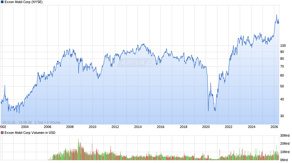 Exxon Mobil Chart