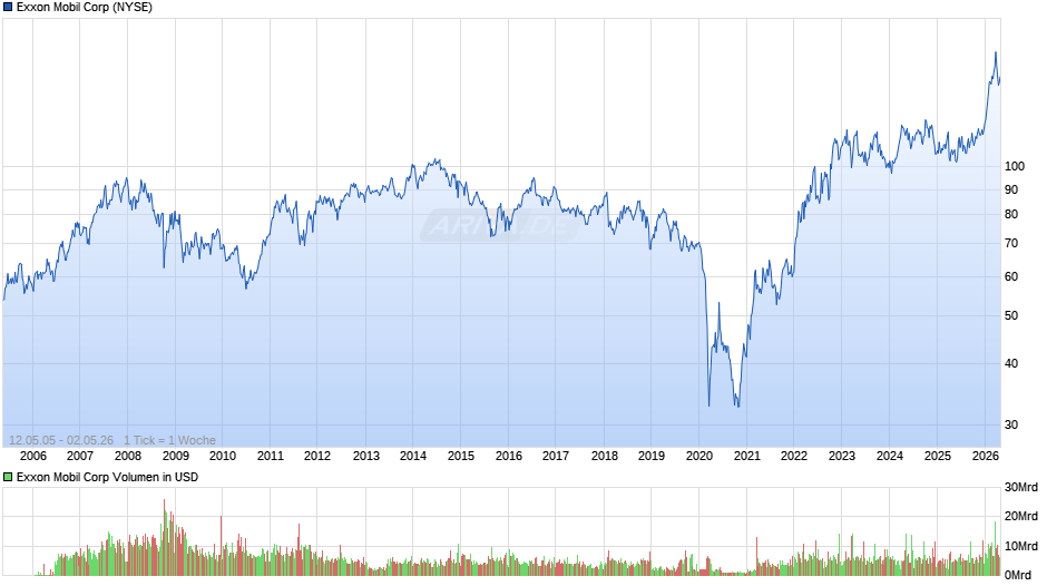Exxon Mobil Chart