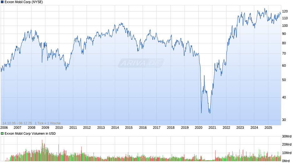 Exxon Mobil Chart