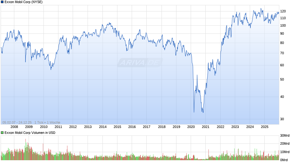 Exxon Mobil Chart
