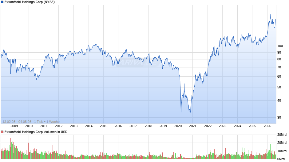 ExxonMobil Holdings Chart