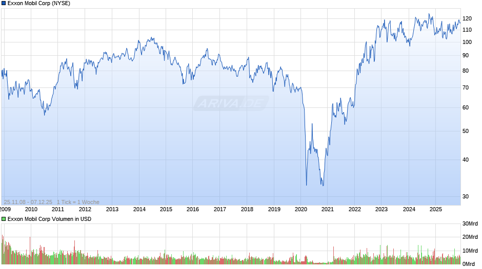 Exxon Mobil Chart