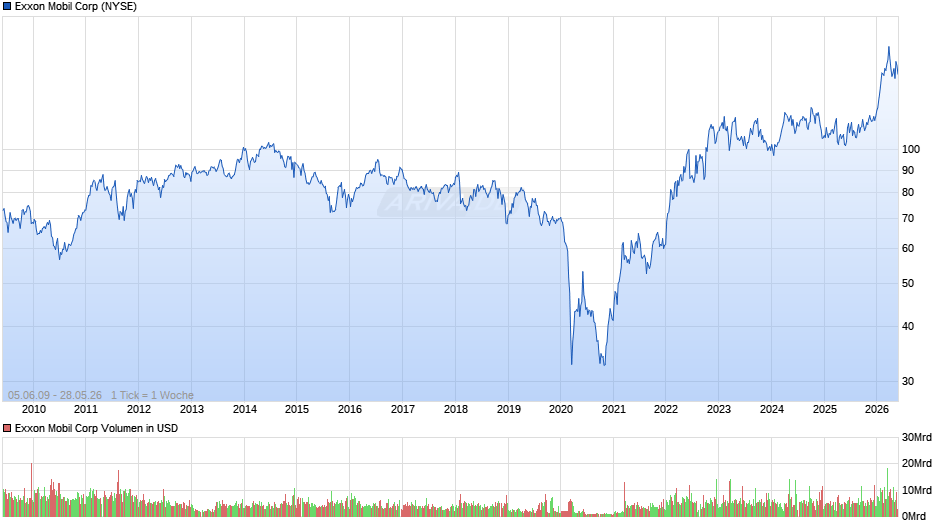 Exxon Mobil Chart
