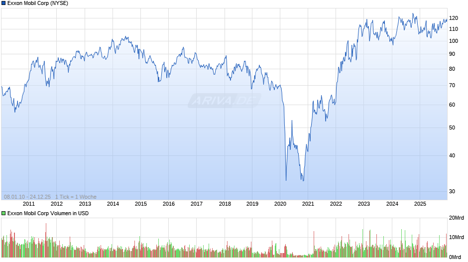 Exxon Mobil Chart