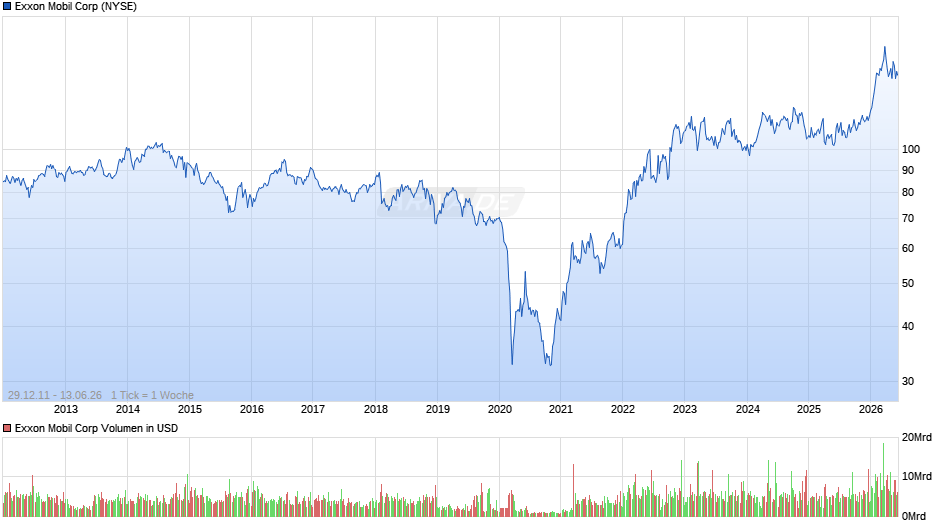 Exxon Mobil Chart