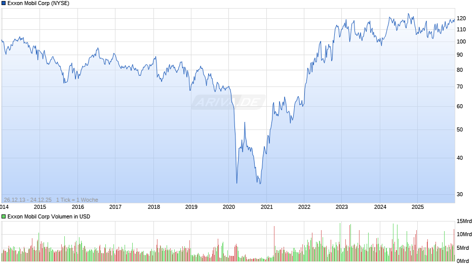 Exxon Mobil Chart