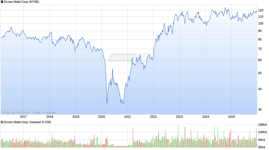 Exxon Mobil Chart