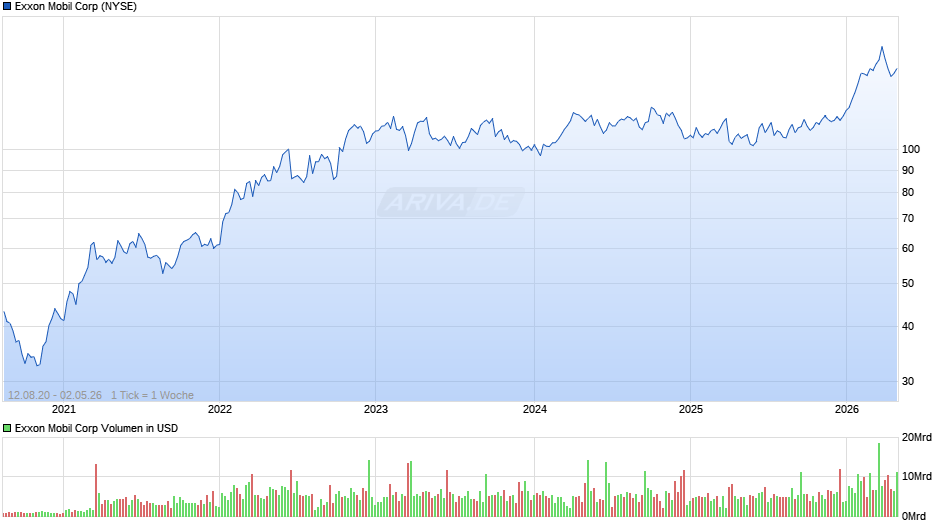 Exxon Mobil Chart