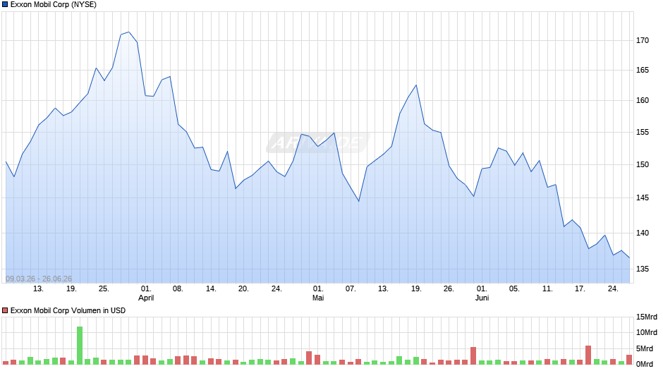 Exxon Mobil Chart