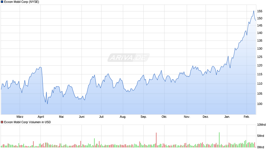Exxon Mobil Chart