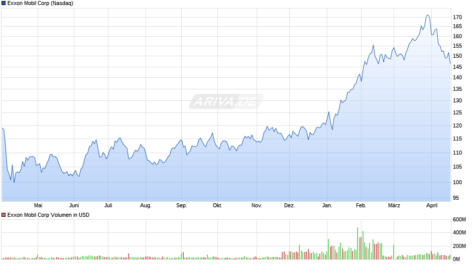 Exxon Mobil Chart