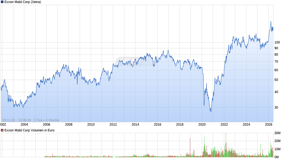 Exxon Mobil Chart