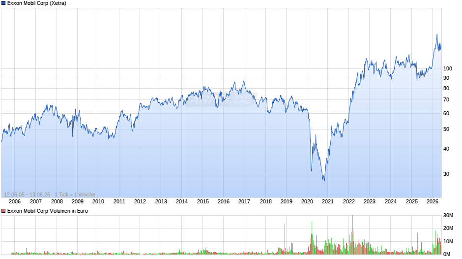 Exxon Mobil Chart