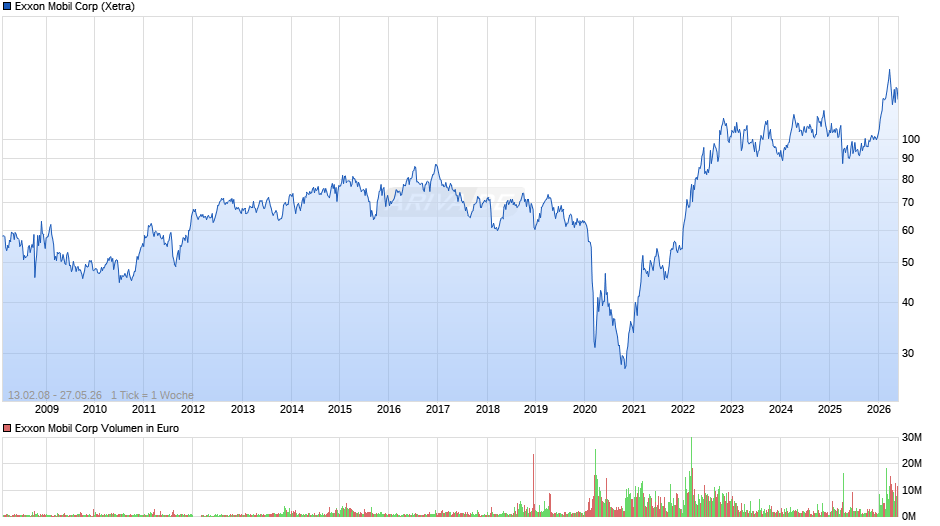 Exxon Mobil Chart