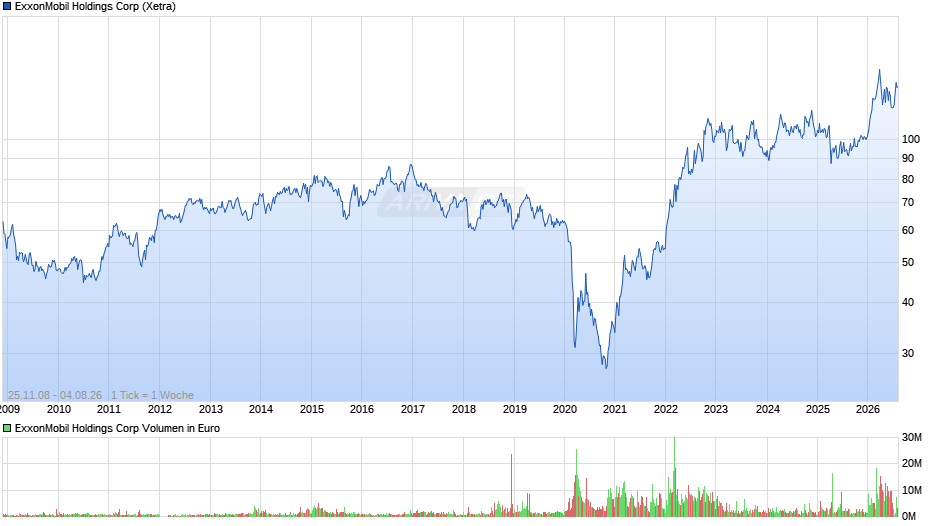 ExxonMobil Holdings Chart