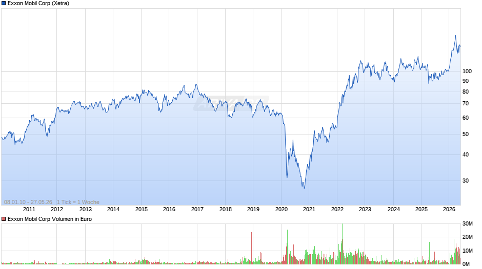 Exxon Mobil Chart