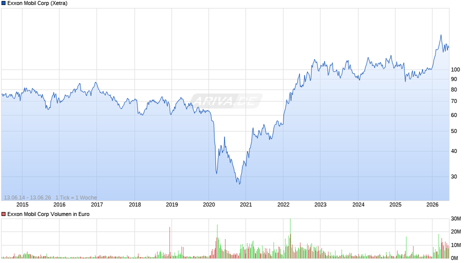 Exxon Mobil Chart