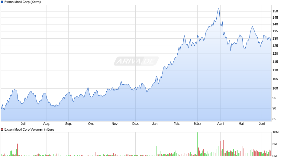 Exxon Mobil Chart