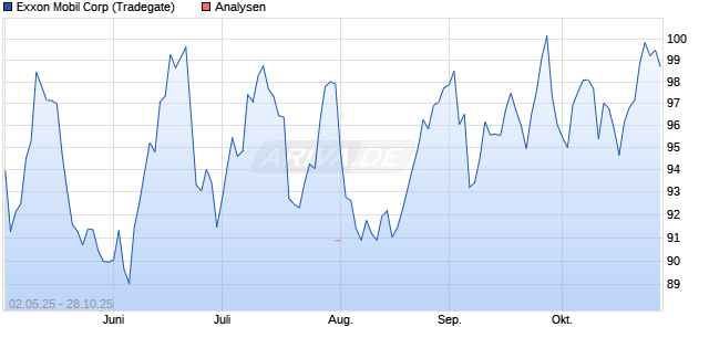 Exxon Mobil Corp Aktie