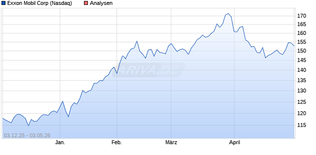 Exxon Mobil Aktie