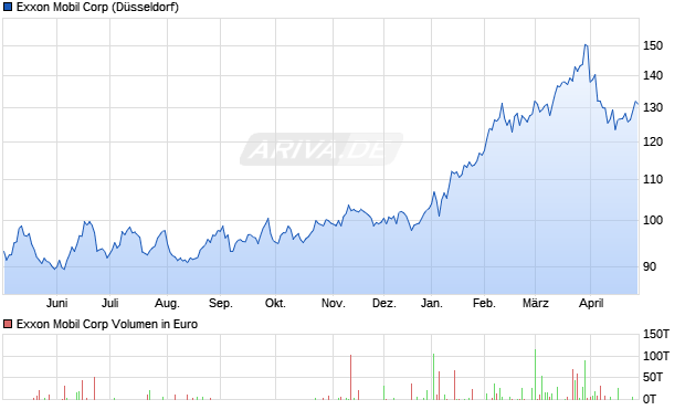 Exxon Mobil Aktie Chart