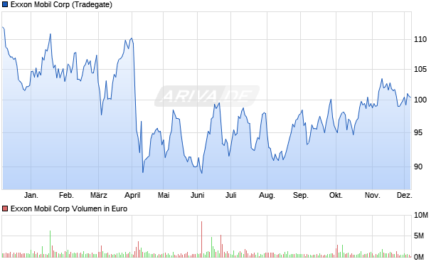 Exxon Mobil Aktie Chart