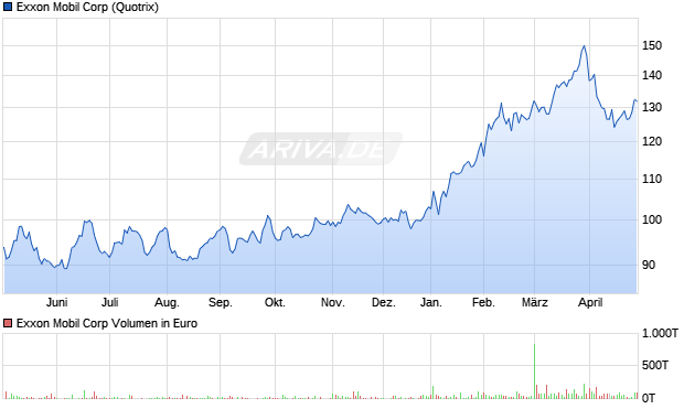 Exxon Mobil Aktie Chart