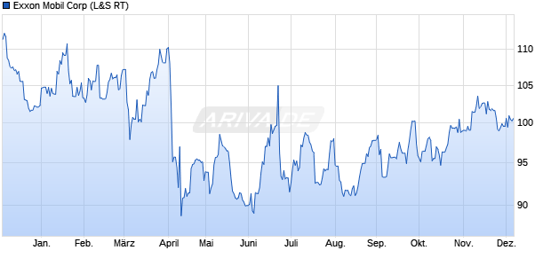 Exxon Mobil Aktie Chart