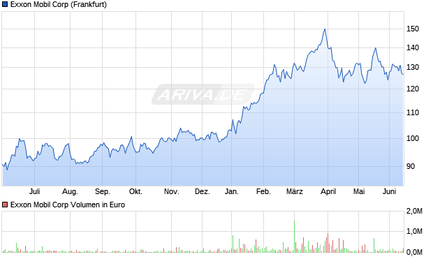 Exxon Mobil Aktie Chart