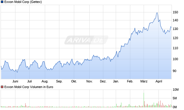 Exxon Mobil Aktie Chart