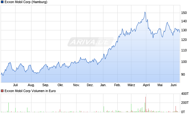 Exxon Mobil Aktie Chart
