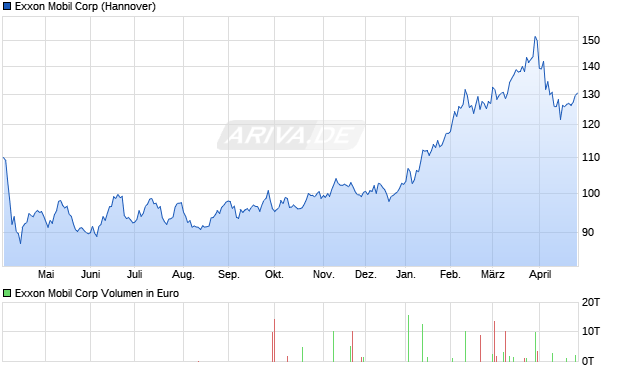 Exxon Mobil Aktie Chart