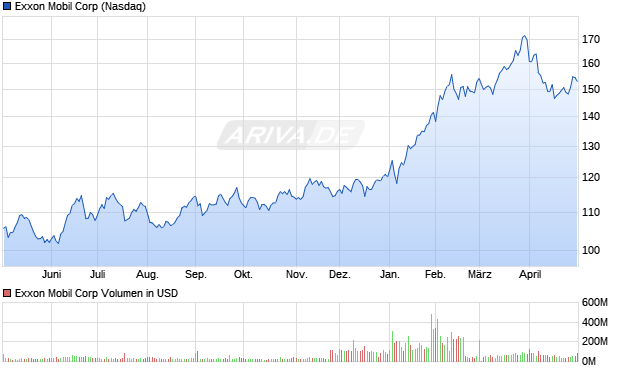 Exxon Mobil Aktie Chart