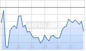 Exxon Mobil Corp Chart