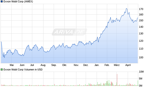 Exxon Mobil Aktie Chart
