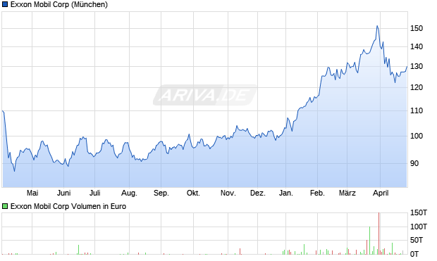 Exxon Mobil Aktie Chart