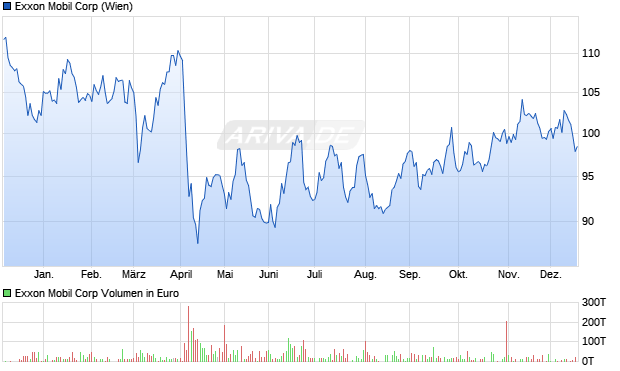 Exxon Mobil Aktie Chart