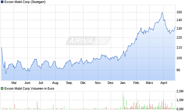 Exxon Mobil Aktie Chart
